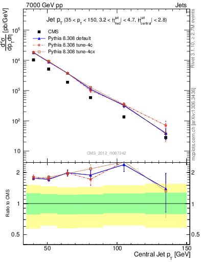 Plot of j.pt in 7000 GeV pp collisions