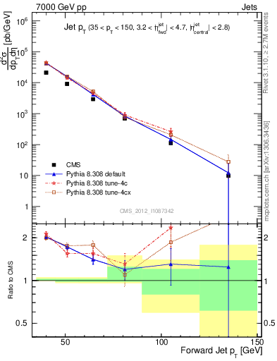 Plot of j.pt in 7000 GeV pp collisions