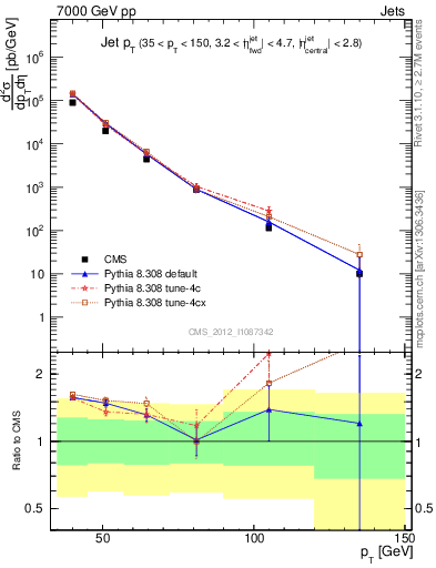 Plot of j.pt in 7000 GeV pp collisions