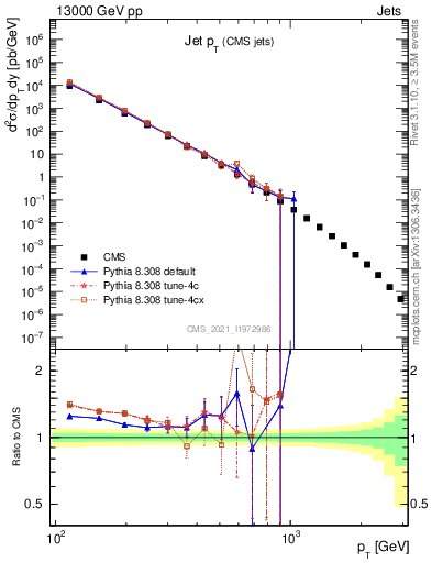 Plot of j.pt in 13000 GeV pp collisions