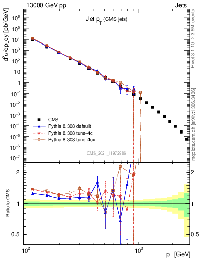 Plot of j.pt in 13000 GeV pp collisions