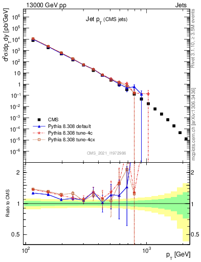 Plot of j.pt in 13000 GeV pp collisions