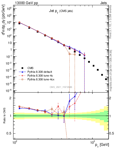 Plot of j.pt in 13000 GeV pp collisions