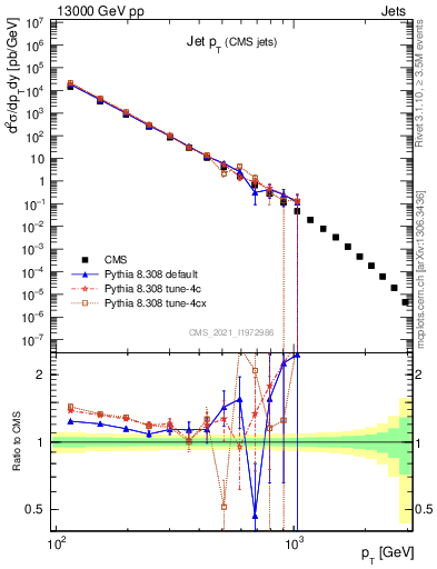 Plot of j.pt in 13000 GeV pp collisions