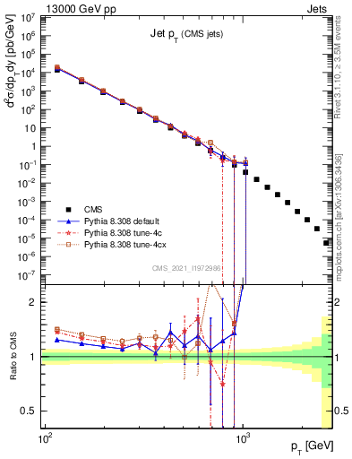 Plot of j.pt in 13000 GeV pp collisions