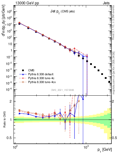 Plot of j.pt in 13000 GeV pp collisions