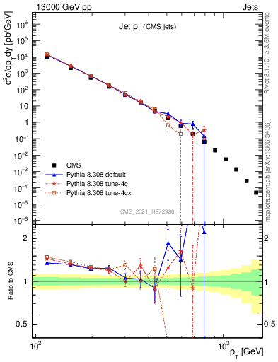 Plot of j.pt in 13000 GeV pp collisions