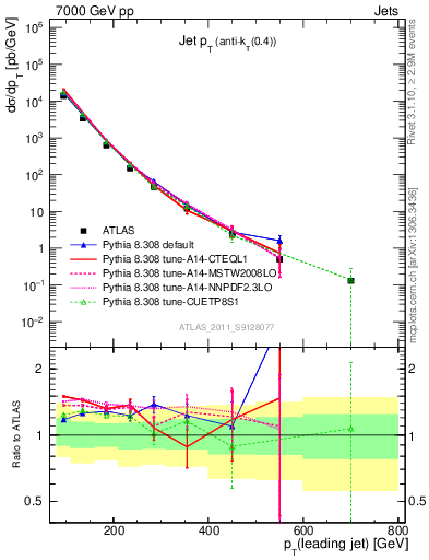 Plot of j.pt in 7000 GeV pp collisions