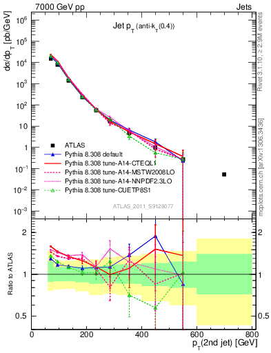 Plot of j.pt in 7000 GeV pp collisions