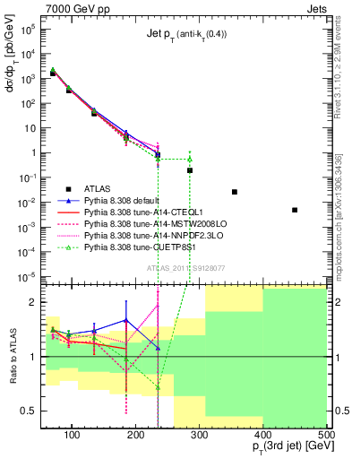 Plot of j.pt in 7000 GeV pp collisions