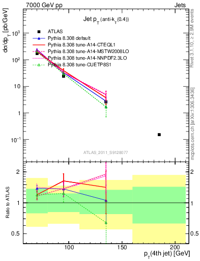 Plot of j.pt in 7000 GeV pp collisions