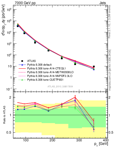 Plot of j.pt in 7000 GeV pp collisions