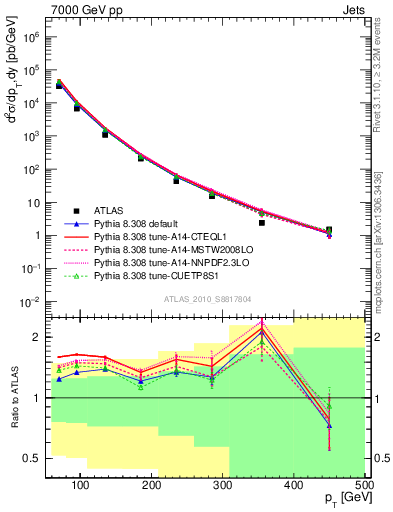 Plot of j.pt in 7000 GeV pp collisions