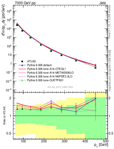 Plot of j.pt in 7000 GeV pp collisions