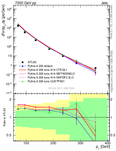 Plot of j.pt in 7000 GeV pp collisions