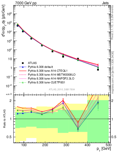 Plot of j.pt in 7000 GeV pp collisions