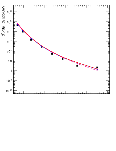 Plot of j.pt in 7000 GeV pp collisions