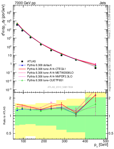 Plot of j.pt in 7000 GeV pp collisions