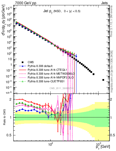 Plot of j.pt in 7000 GeV pp collisions