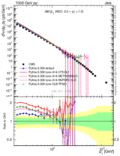 Plot of j.pt in 7000 GeV pp collisions