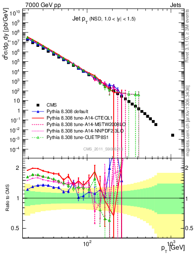 Plot of j.pt in 7000 GeV pp collisions