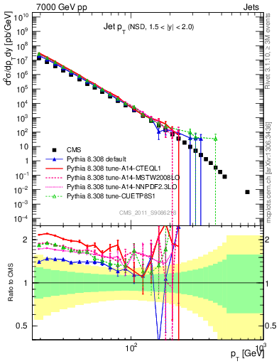 Plot of j.pt in 7000 GeV pp collisions