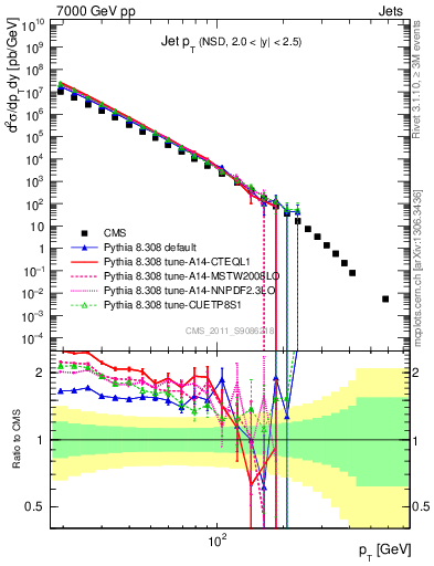 Plot of j.pt in 7000 GeV pp collisions