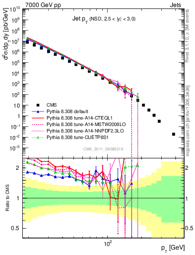 Plot of j.pt in 7000 GeV pp collisions