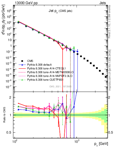 Plot of j.pt in 13000 GeV pp collisions