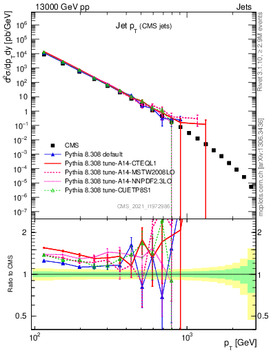 Plot of j.pt in 13000 GeV pp collisions