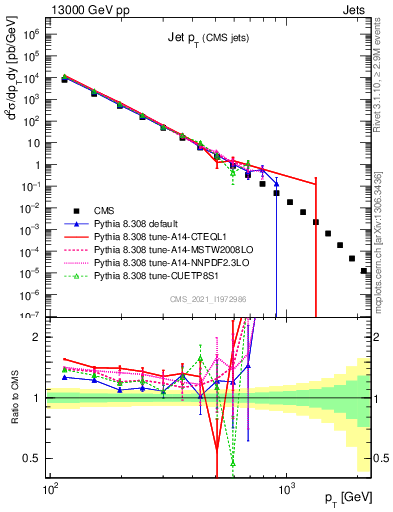 Plot of j.pt in 13000 GeV pp collisions