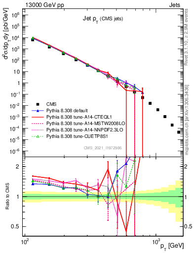 Plot of j.pt in 13000 GeV pp collisions