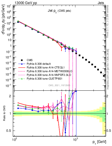 Plot of j.pt in 13000 GeV pp collisions