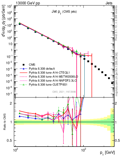 Plot of j.pt in 13000 GeV pp collisions