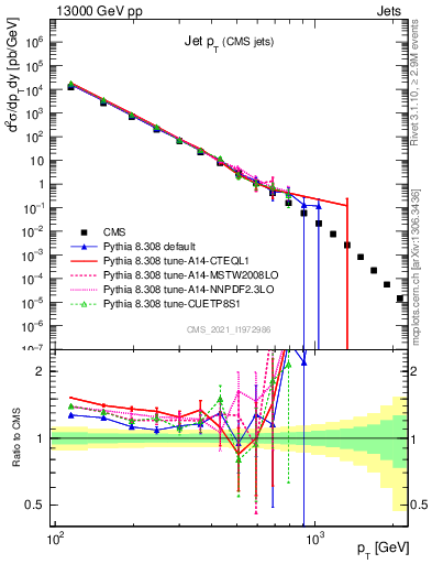 Plot of j.pt in 13000 GeV pp collisions