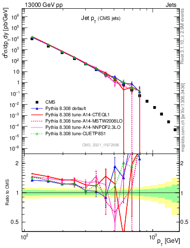 Plot of j.pt in 13000 GeV pp collisions