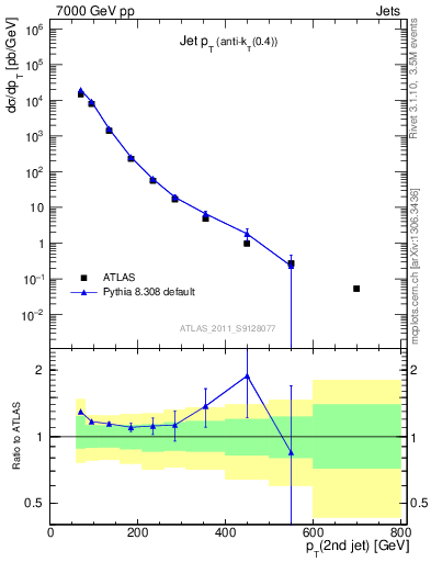 Plot of j.pt in 7000 GeV pp collisions