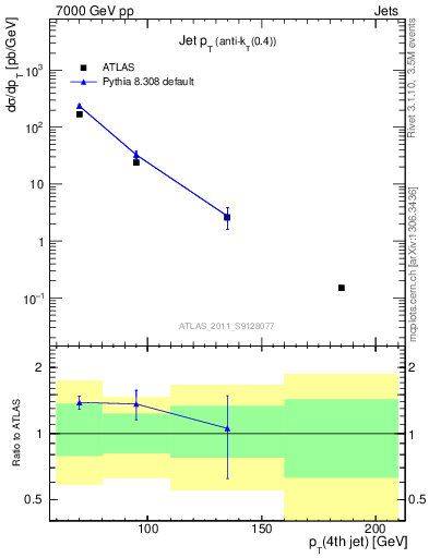 Plot of j.pt in 7000 GeV pp collisions