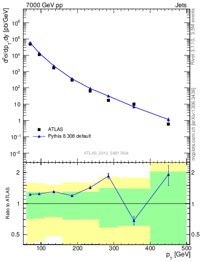 Plot of j.pt in 7000 GeV pp collisions