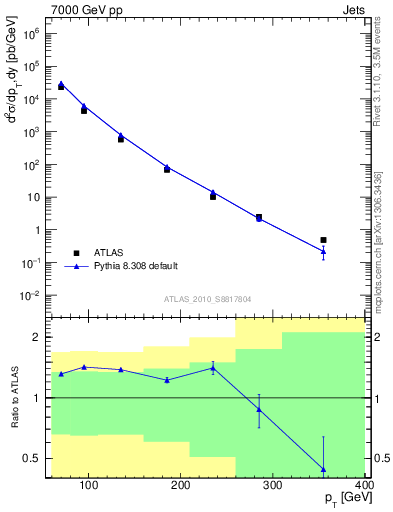 Plot of j.pt in 7000 GeV pp collisions