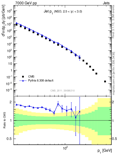 Plot of j.pt in 7000 GeV pp collisions