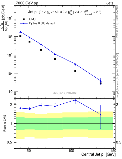 Plot of j.pt in 7000 GeV pp collisions