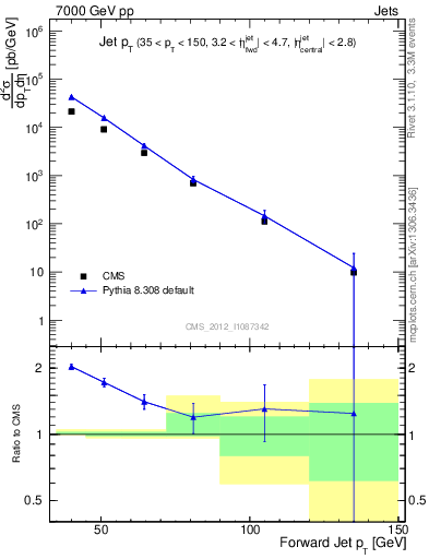 Plot of j.pt in 7000 GeV pp collisions