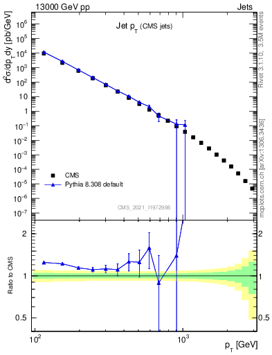 Plot of j.pt in 13000 GeV pp collisions