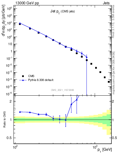 Plot of j.pt in 13000 GeV pp collisions