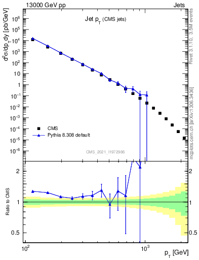 Plot of j.pt in 13000 GeV pp collisions