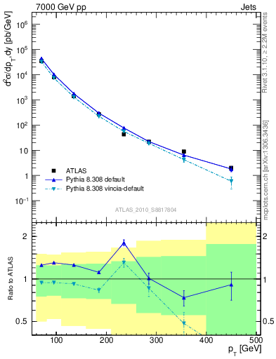 Plot of j.pt in 7000 GeV pp collisions