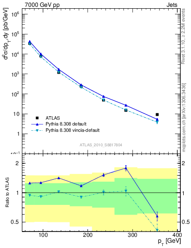 Plot of j.pt in 7000 GeV pp collisions