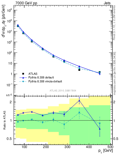 Plot of j.pt in 7000 GeV pp collisions