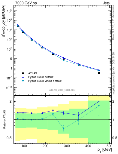 Plot of j.pt in 7000 GeV pp collisions